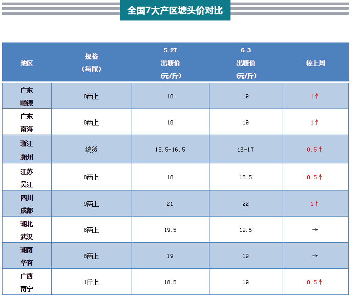 水产价格行情最新价格,水产市场最新价格行情分析