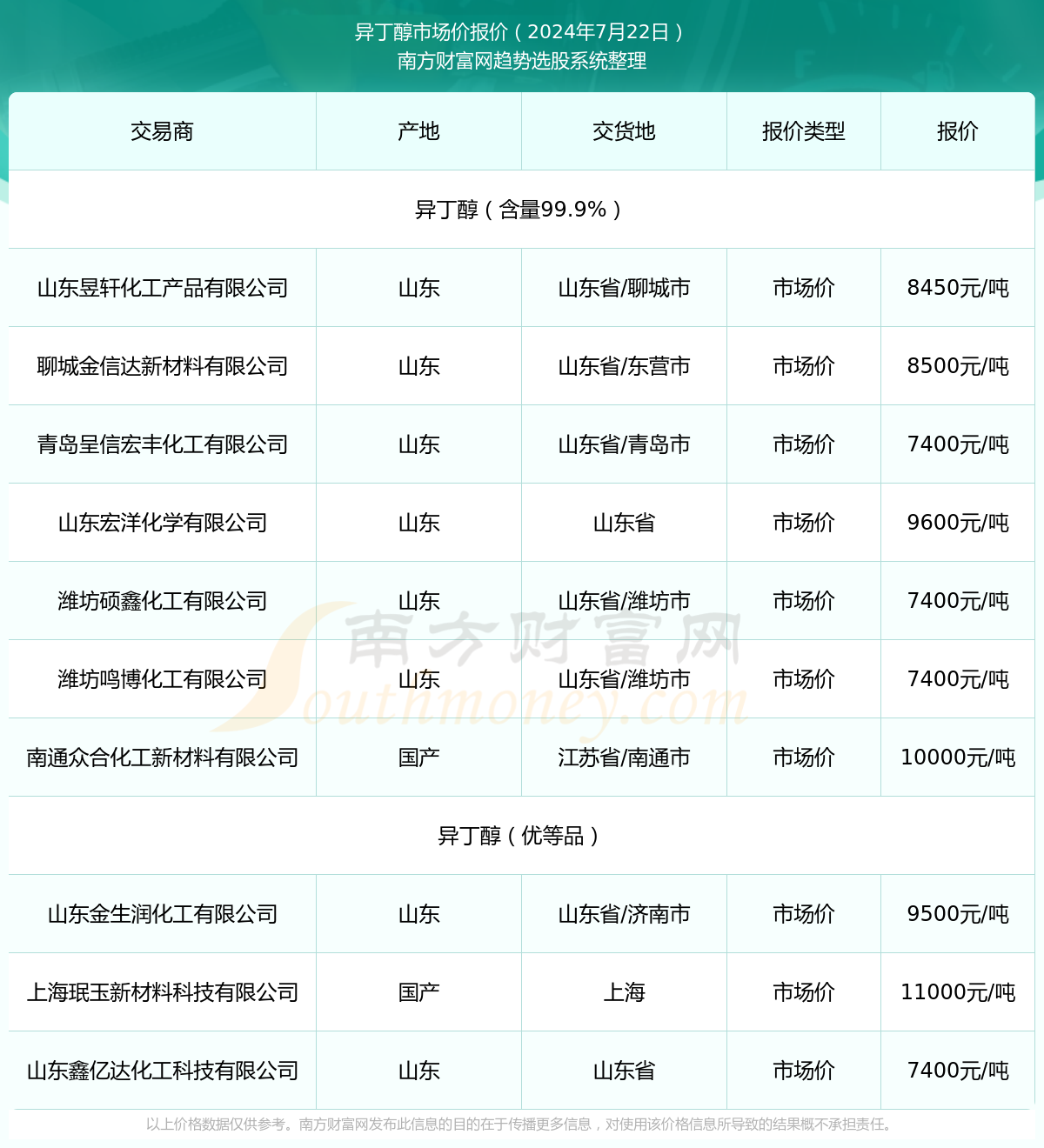 异丁醇最新价格,异丁醇最新价格动态分析